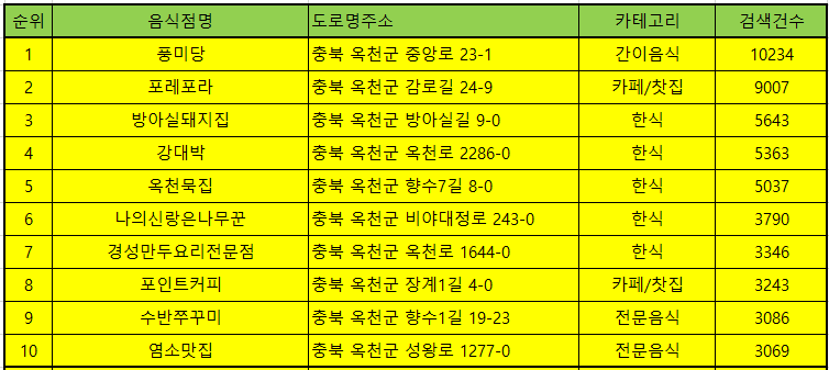 옥천 맛집 방문 순위 TOP 50