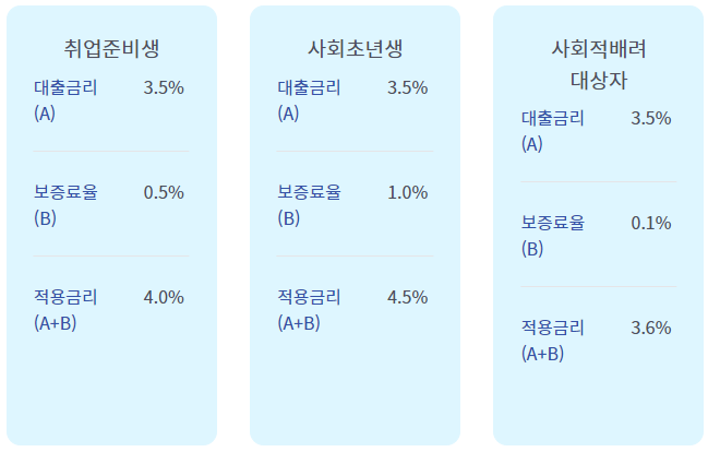 햇살론유스-대출금리