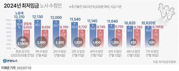 2024년-노사 최저임금 제시안건