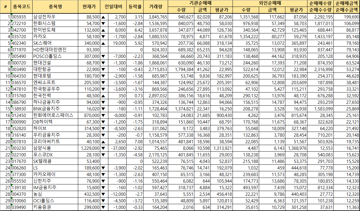 주간 코스피 기관/외국인 동일 순매수