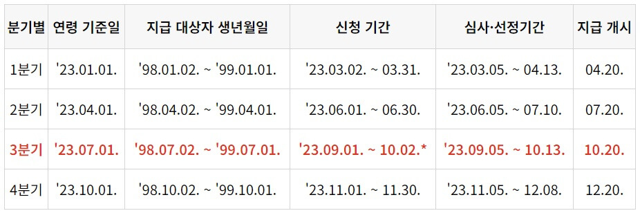 경기도 청년기본소득 3분기 신청방법