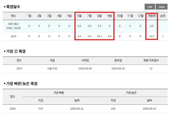 서울-경기-폭염-일수