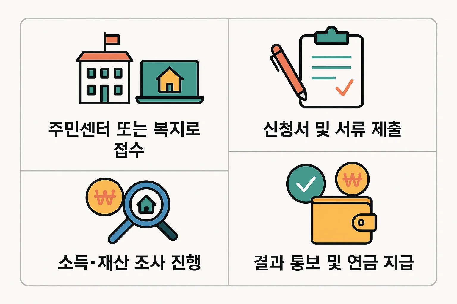 주민센터 또는 복지로에서의 신청, 서류 제출, 소득&middot;재산 조사, 결과 통보 및 연금 지급까지의 단계를 도식화한 장애인연금 신청 절차 인포그래픽입니다.