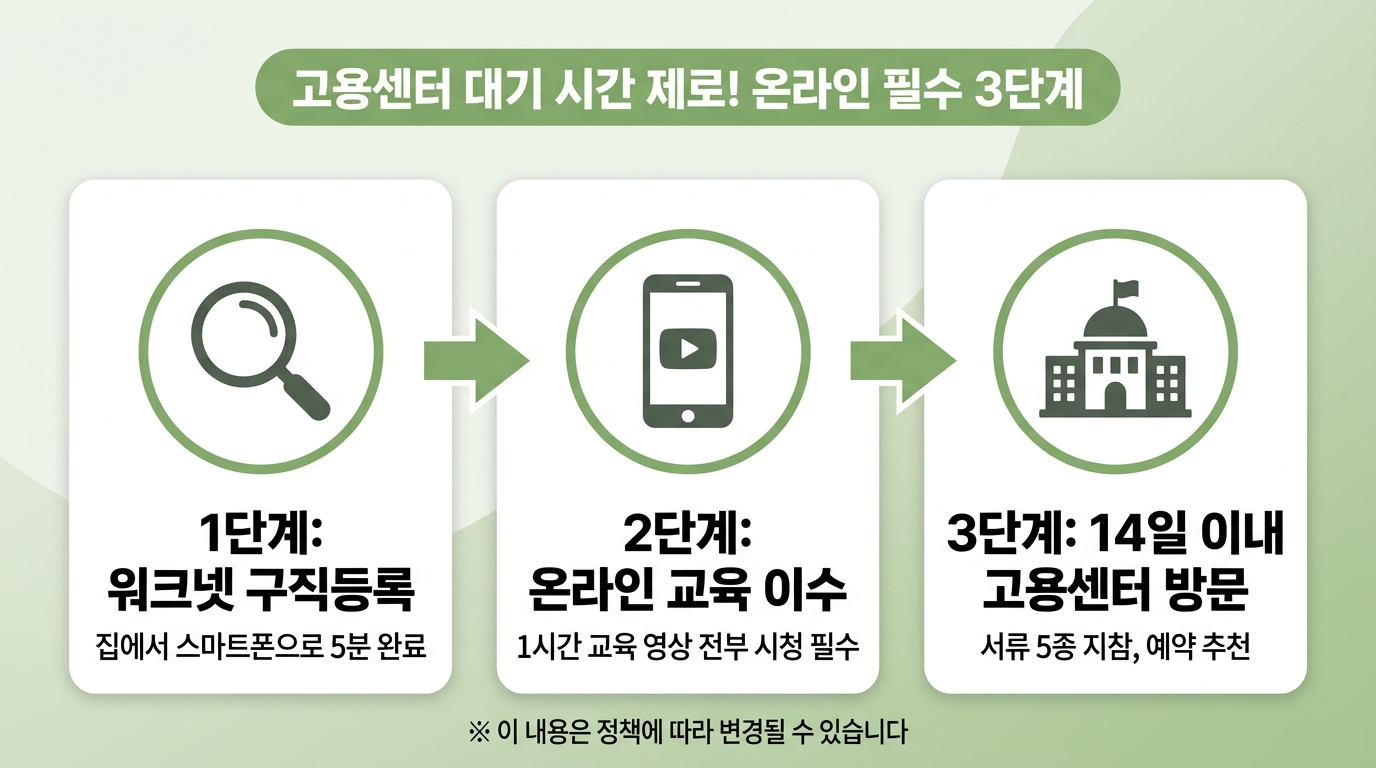 고용센터 대기 시간을 없애주는 실업급여 신청 전 온라인 필수 3단계 가이드 인포그래픽