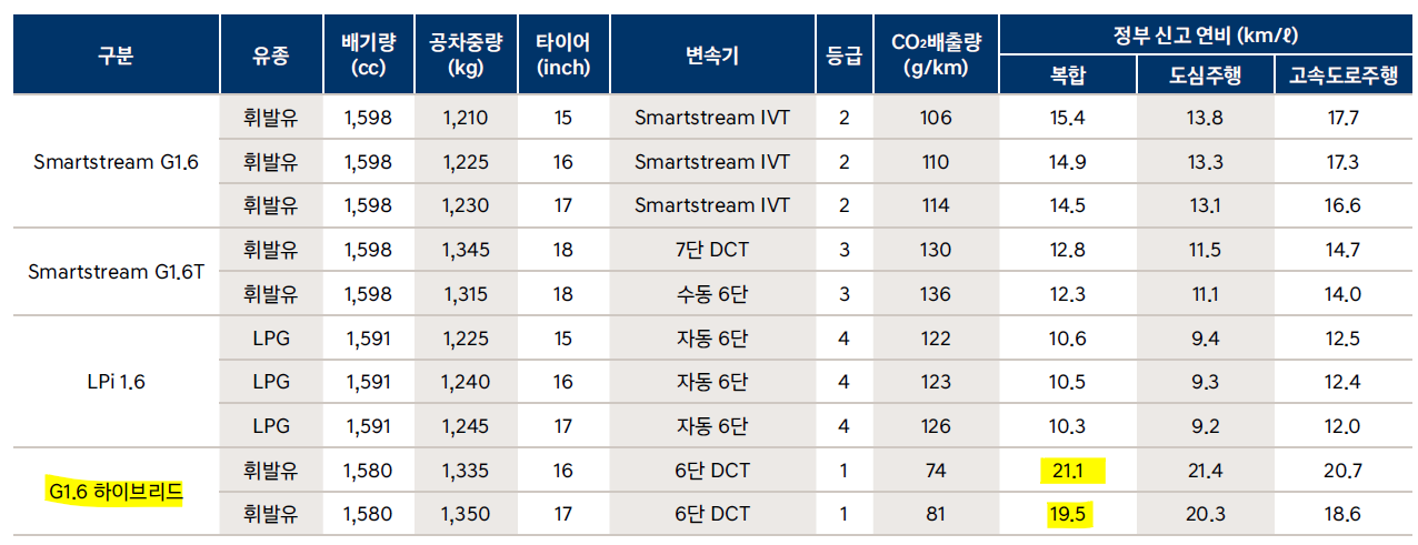 아반떼 하이브리드 연비표