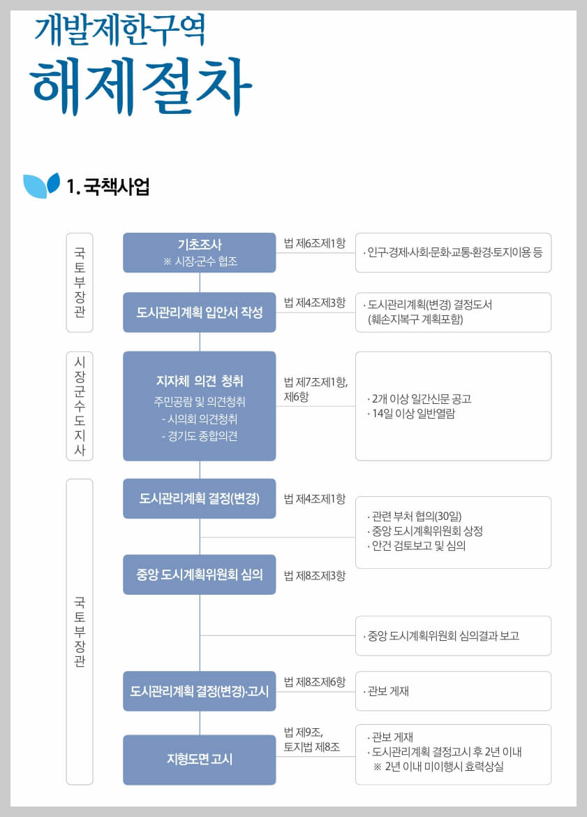 그린벨트 해제절차