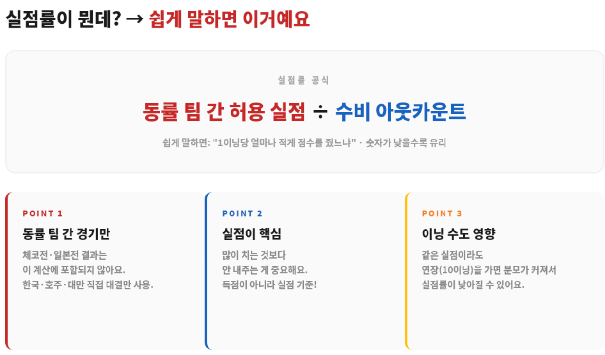 WBC실점률