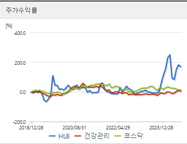 에이치엘비 주가 수익률 (1007)