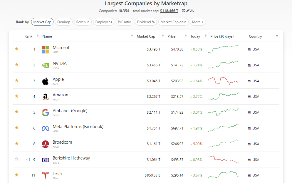 2025년 6월 6일 미국 증시 매그니피센트 7-BATMMAAN 시총 및 등락률 요약, 출처 : Companiesmarketcap
