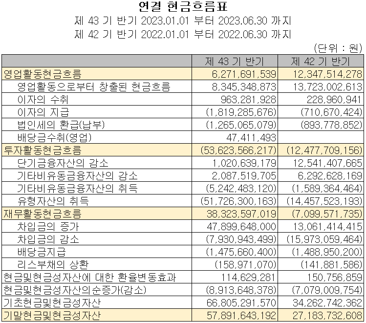 대주전자재료 - 현금흐름표
