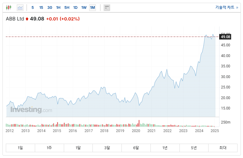2025년 미국 유망 로봇 관련 주식 TOP 10