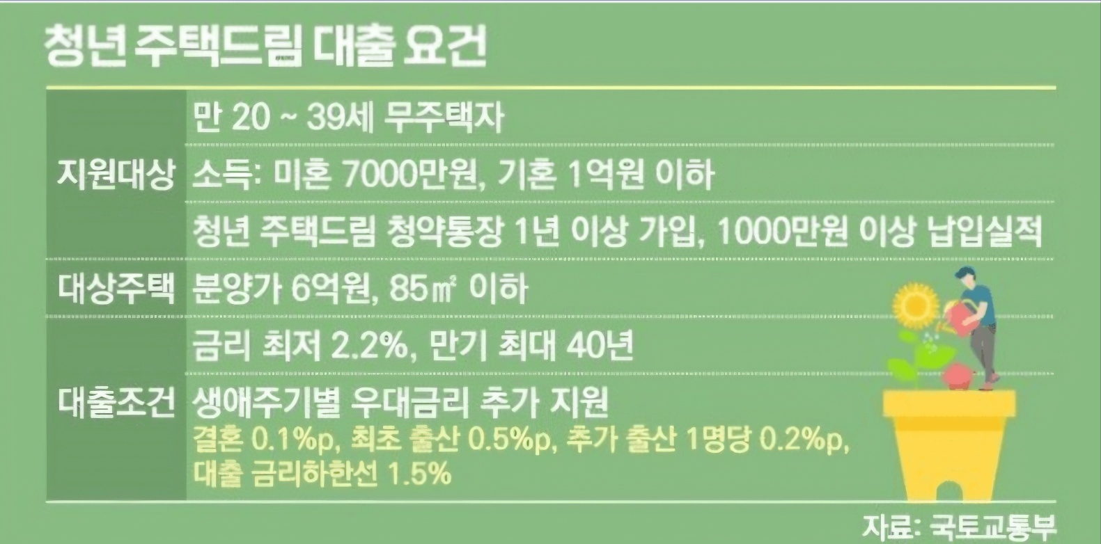 청년 주택드림 청약통장 자격&amp;#44; 전환&amp;#44; 이율
