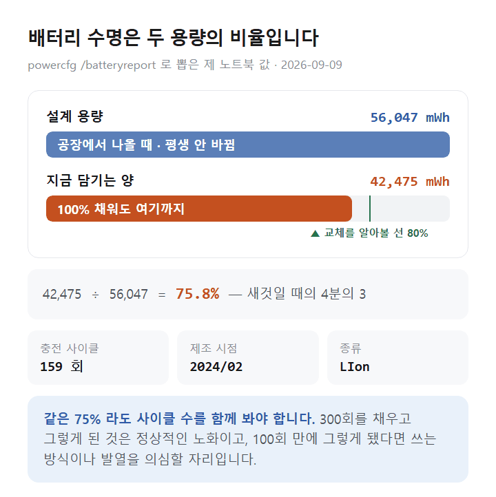 윈도우 11 배터리 보고서의 설계 용량과 현재 완충 용량 비교