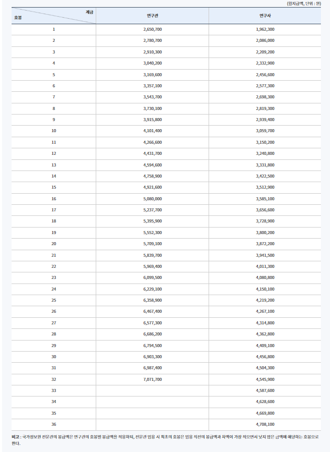 2023년-연구직공무원-및-국가정보원-전문관-봉급표