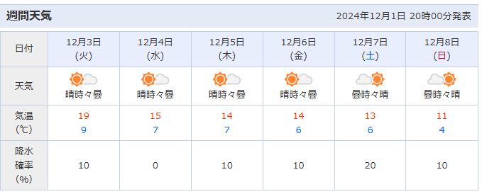 12월 간사이 오사카 날씨