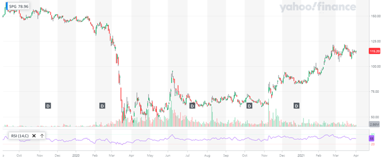 사이먼 프로퍼티 주가 차트