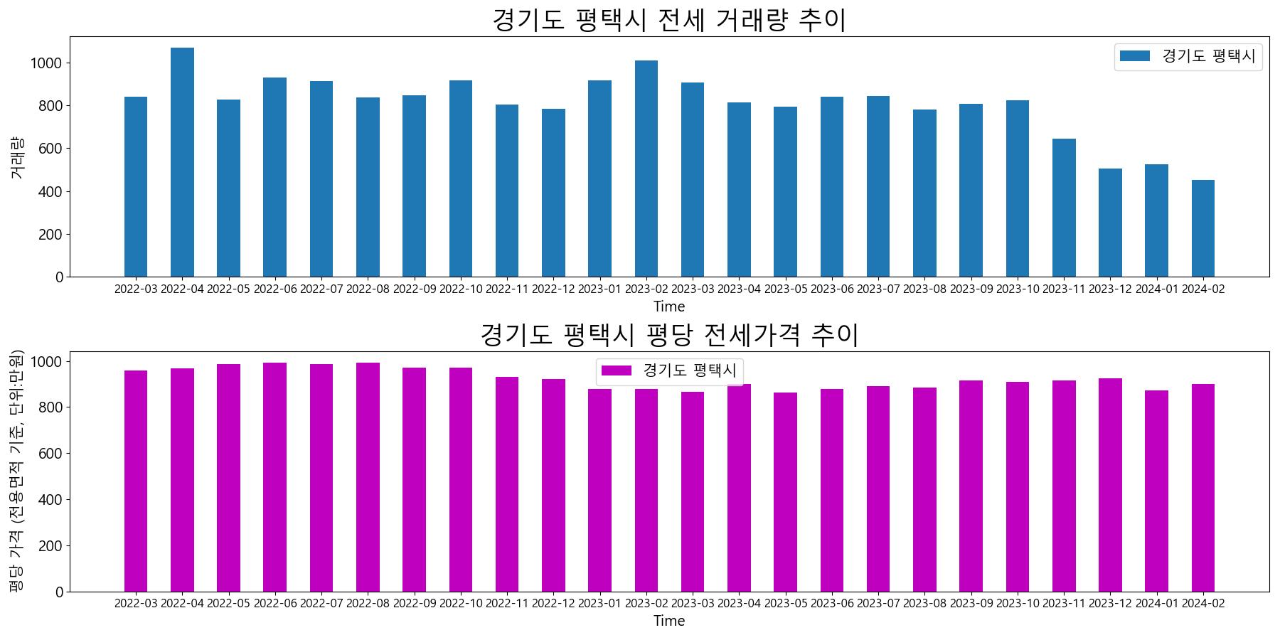 경기도-평택시-전세-거래량-및-전세가격-변동-추이