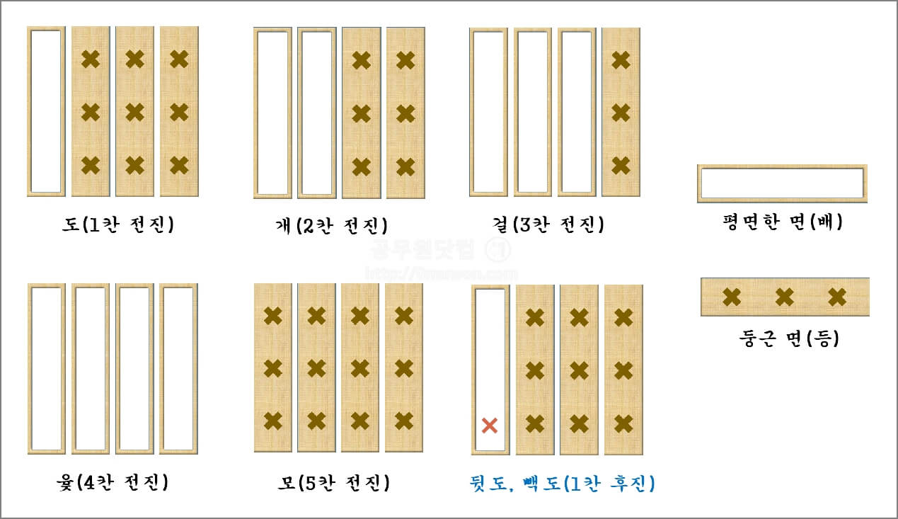 윷놀이 이동 규칙