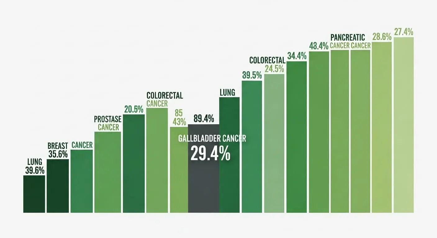 담낭암 생존율이 다른 암종 대비 현저히 낮음을 보여주는 그래픽.