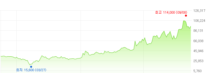 엘아이지넥스원-주가변화