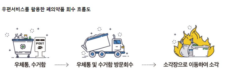 폐의약품 우체통 배출 방법