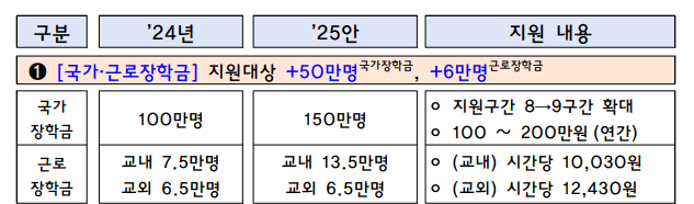 2025년 청년 지원 정책