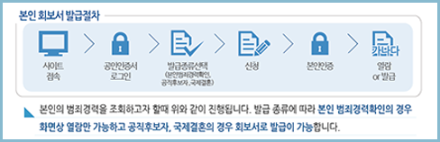 범죄경력회보서-발급절차