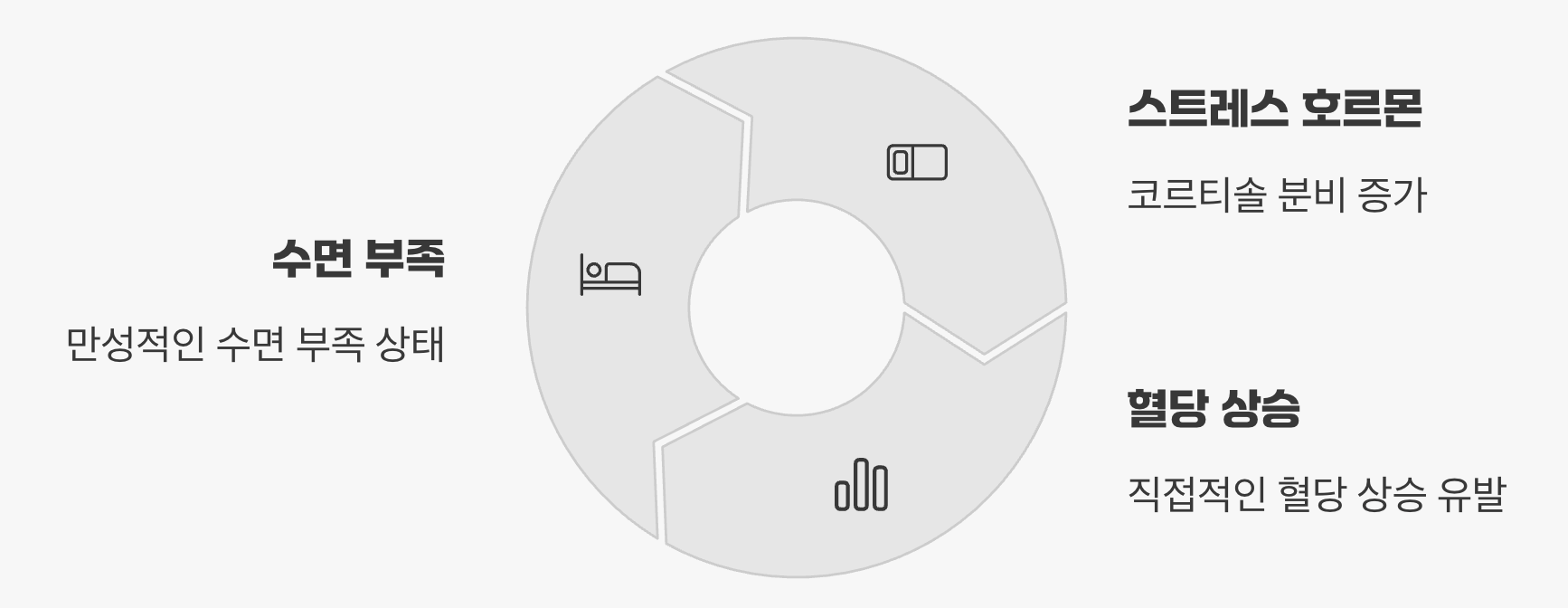 잠 못 드는 밤, 혈당은 오른다