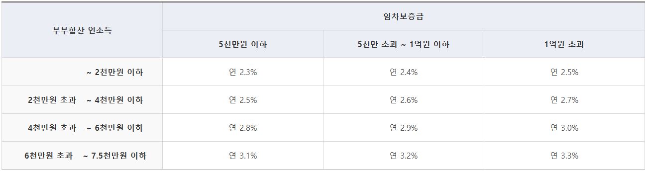 버팀목 전세자금 대출 금리는 소득 수준 및 임차 보증금에 따라 다르게 적용된다.
