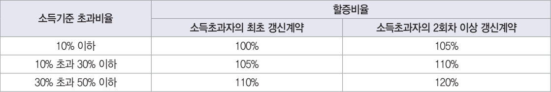 SH-장기전세주택-임대조건