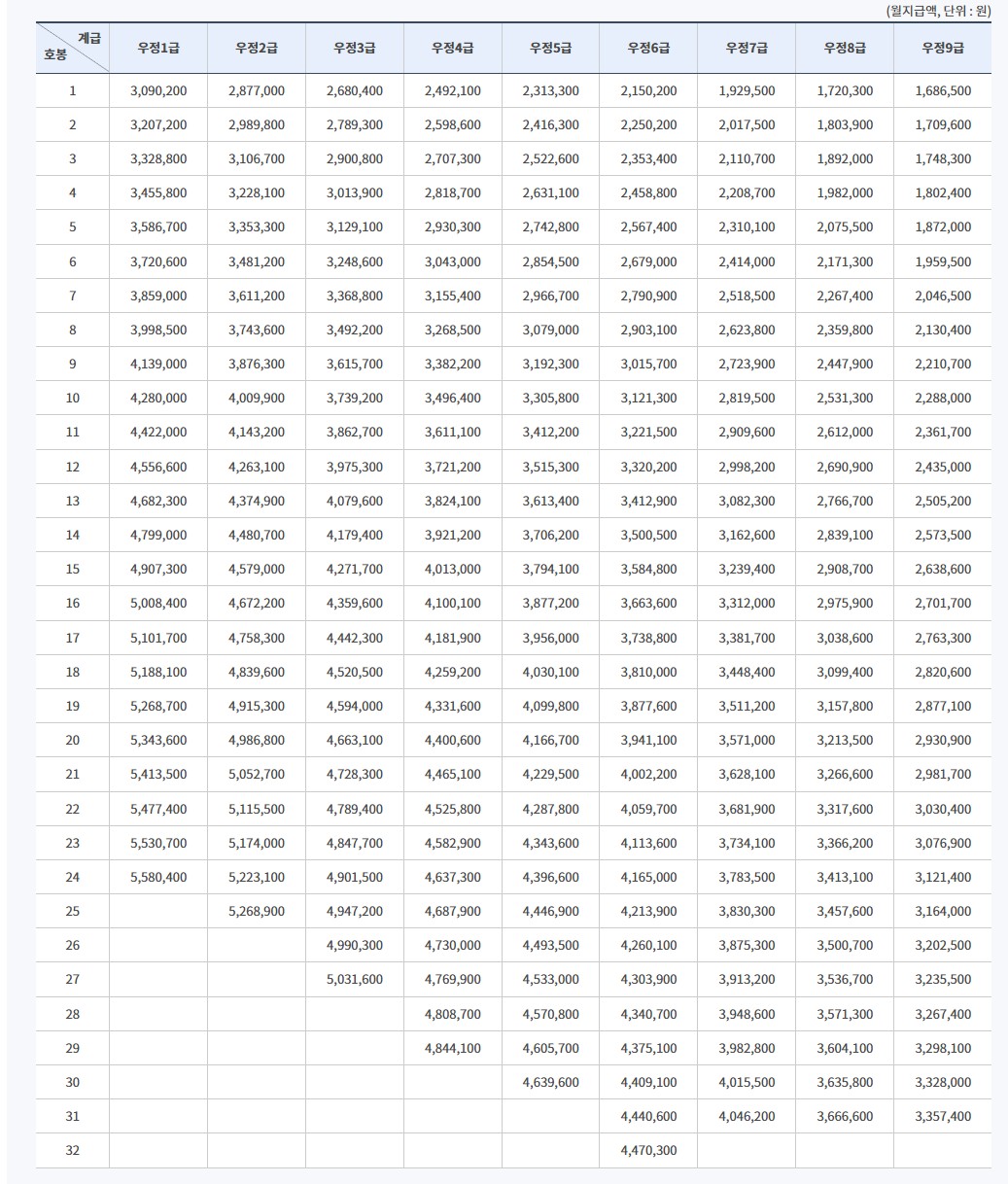 우정직-공무원봉급표