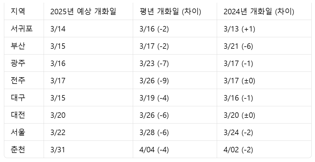 2025년 개나리 개화 시기