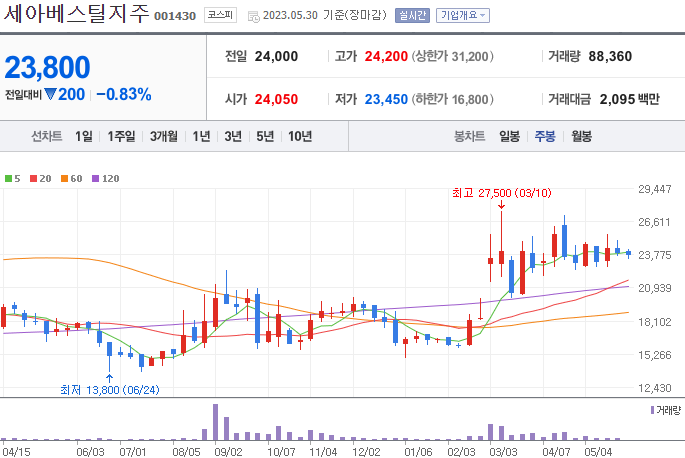 세아베스틸지주 [001430]