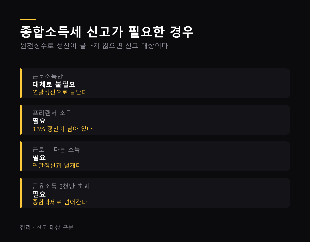종합소득세 신고가 필요한 경우