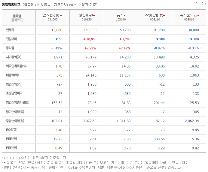 일진다이아_동종업비교자료