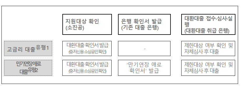 대환대출-프로세스