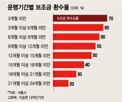 전기차 보조금 환수율