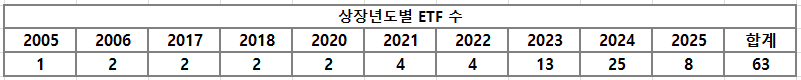 인공지능(AI) ETF 상장년도별 ETF 수