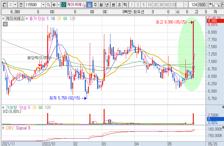 케이씨에스-주가-흐름-차트