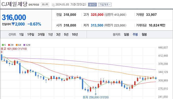 CJ제일제당 [097950]