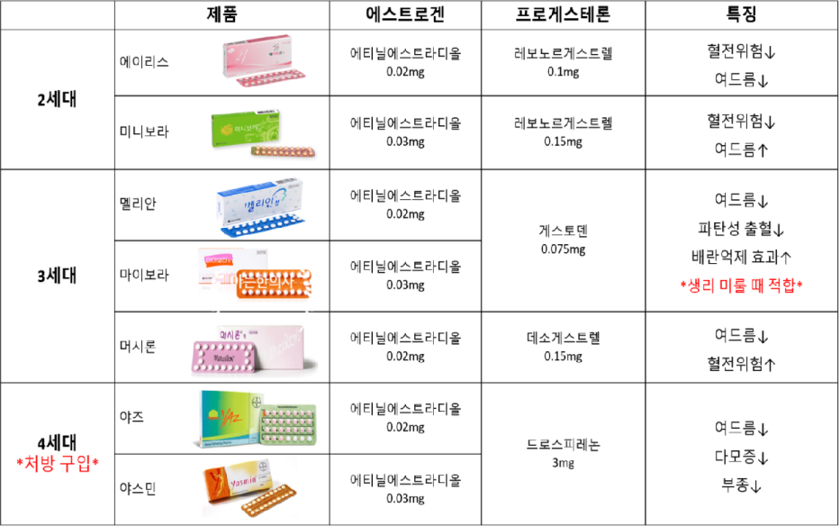 경구피임약 먹으면 유방암 걸리나요?