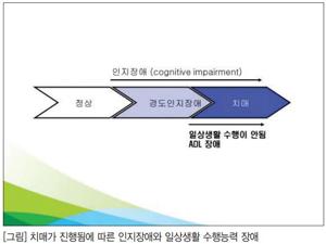 인지장애