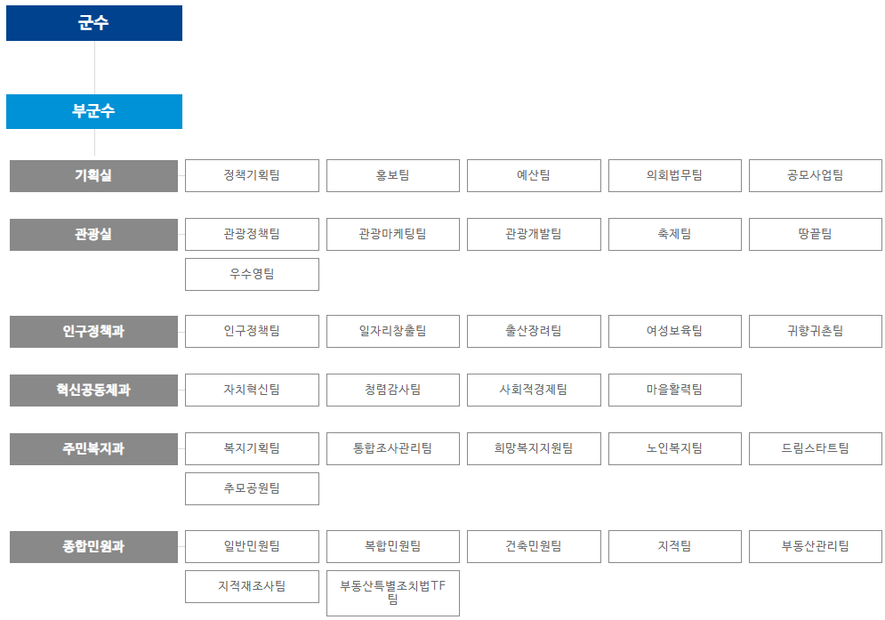 해남군청 조직도