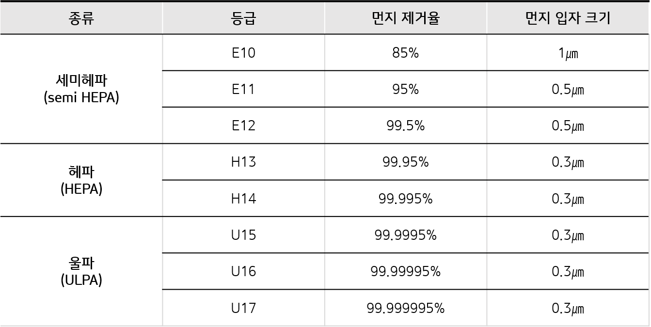 공기청정기-필터-종류를-나열한-표