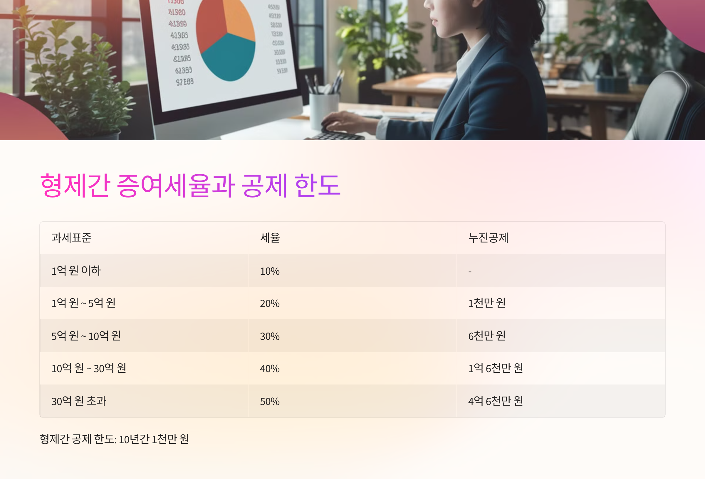 형제간 증여세율📊과 공제 한도