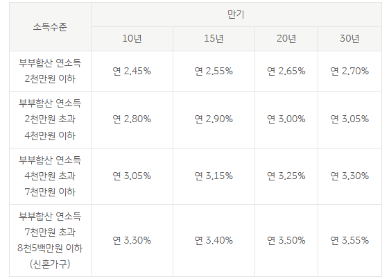국민은행-디딤돌대출-금리