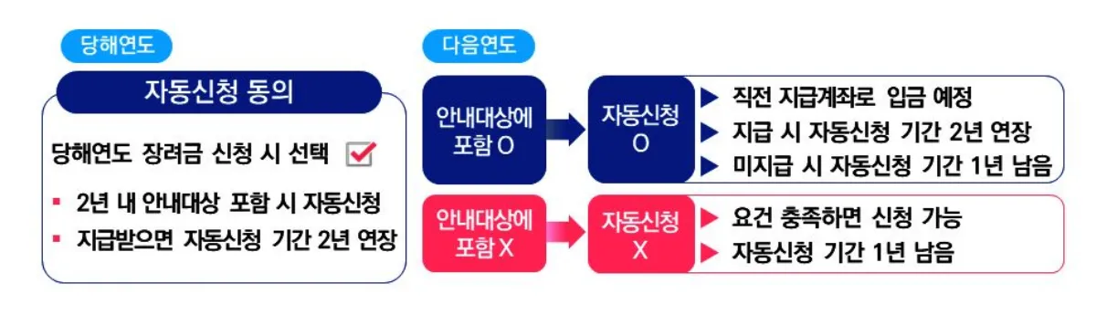 근로장려금 자동신청 안내 이미지