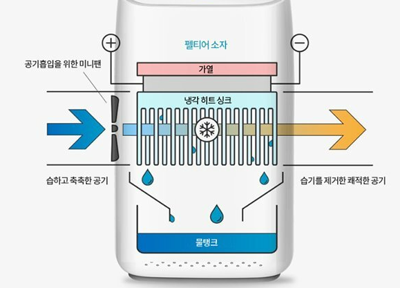 펠티어식-제습기-작동원리