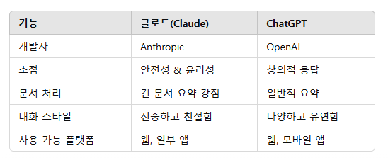 클로드(Claude) vs ChatGPT 차이점