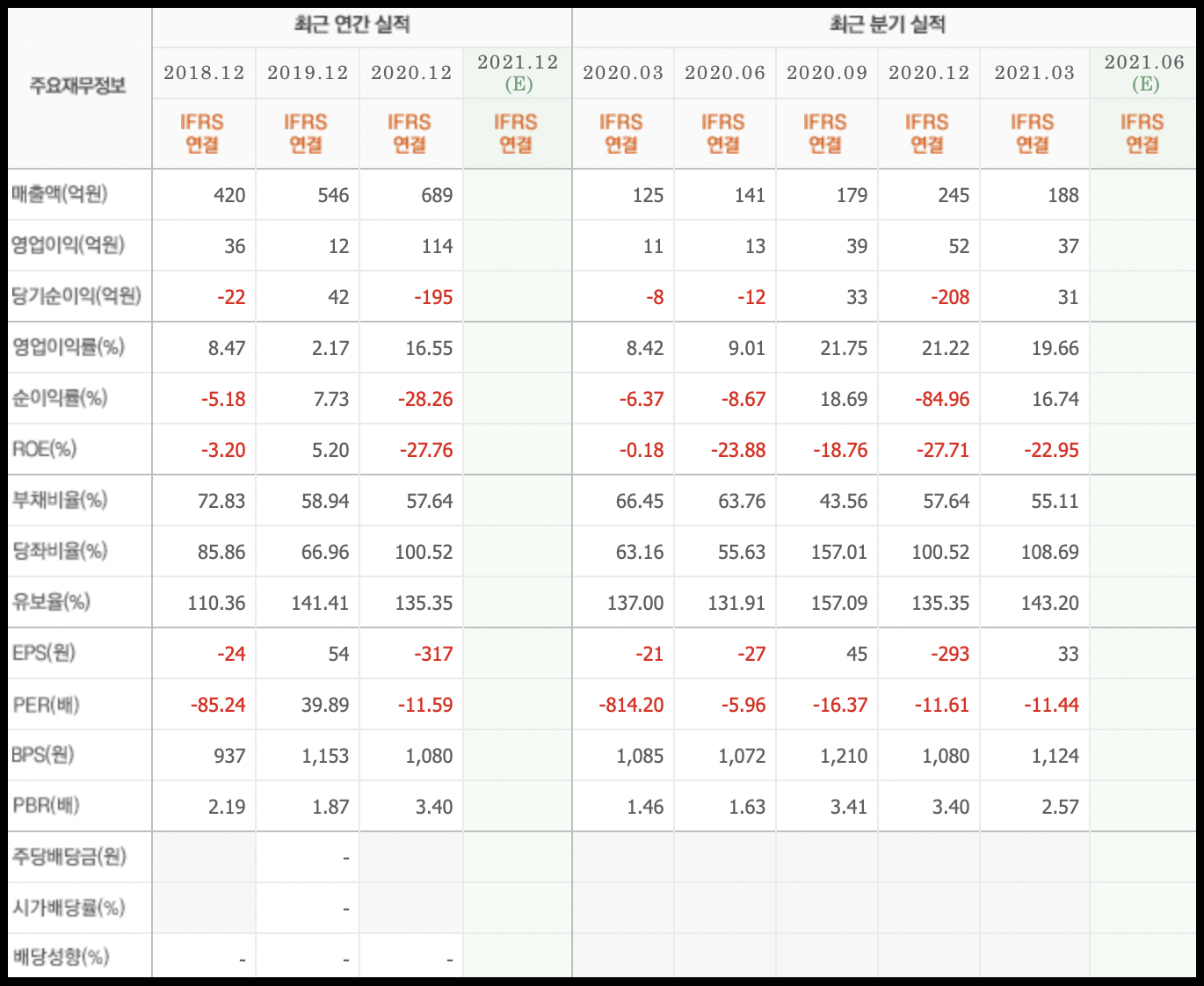 시너지이노베이션 기업실적
